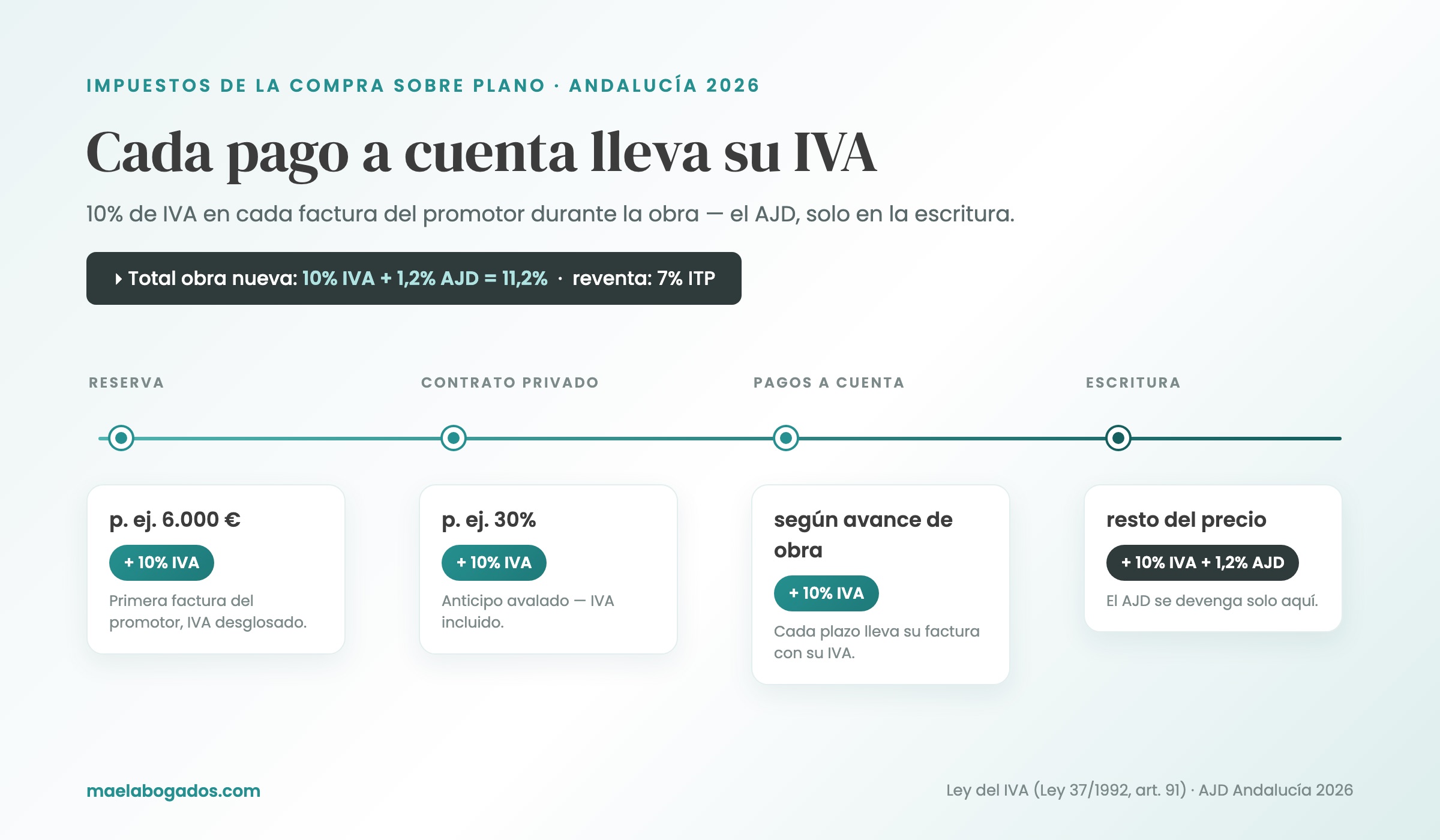 En una compra sobre plano en España, el 10% de IVA se abona con cada pago a cuenta, no en la escritura
