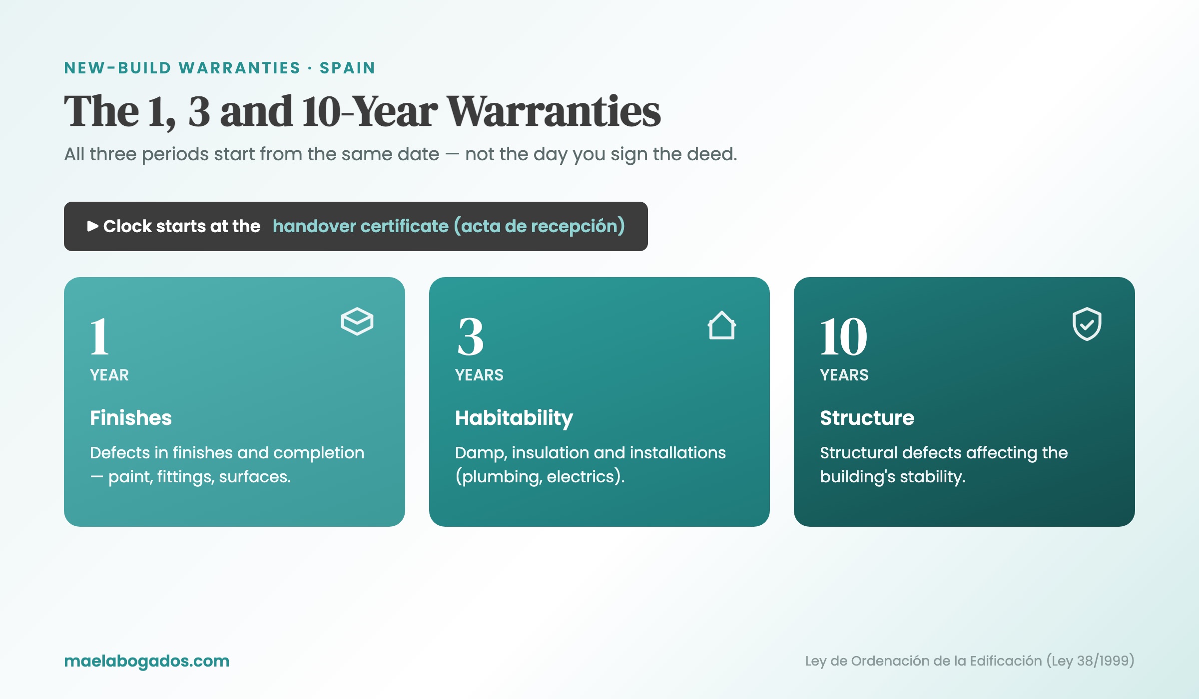 The 1, 3 and 10-year new-build warranties in Spain start from the handover certificate