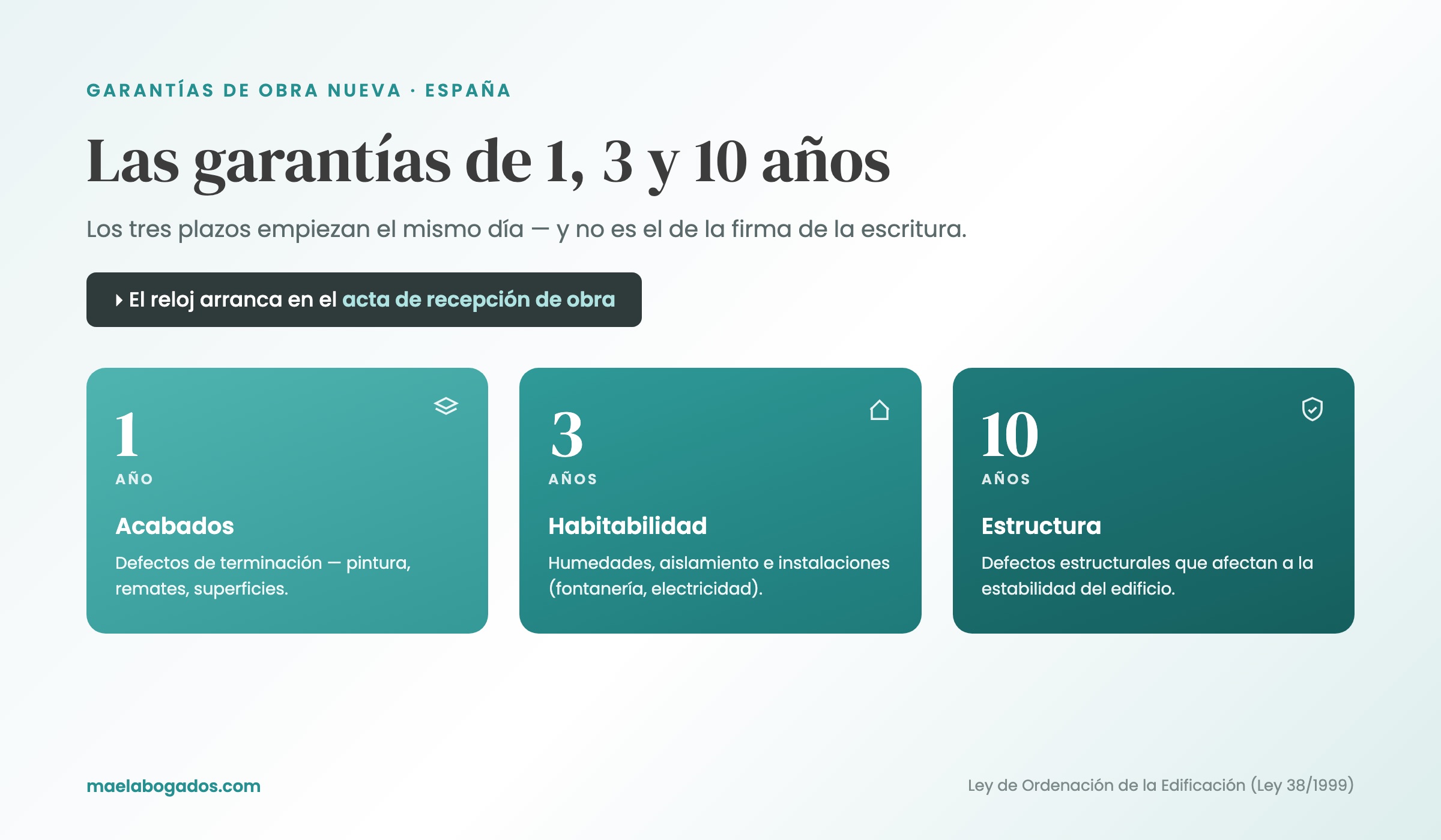 Las garantías de 1, 3 y 10 años de la obra nueva en España empiezan en el acta de recepción