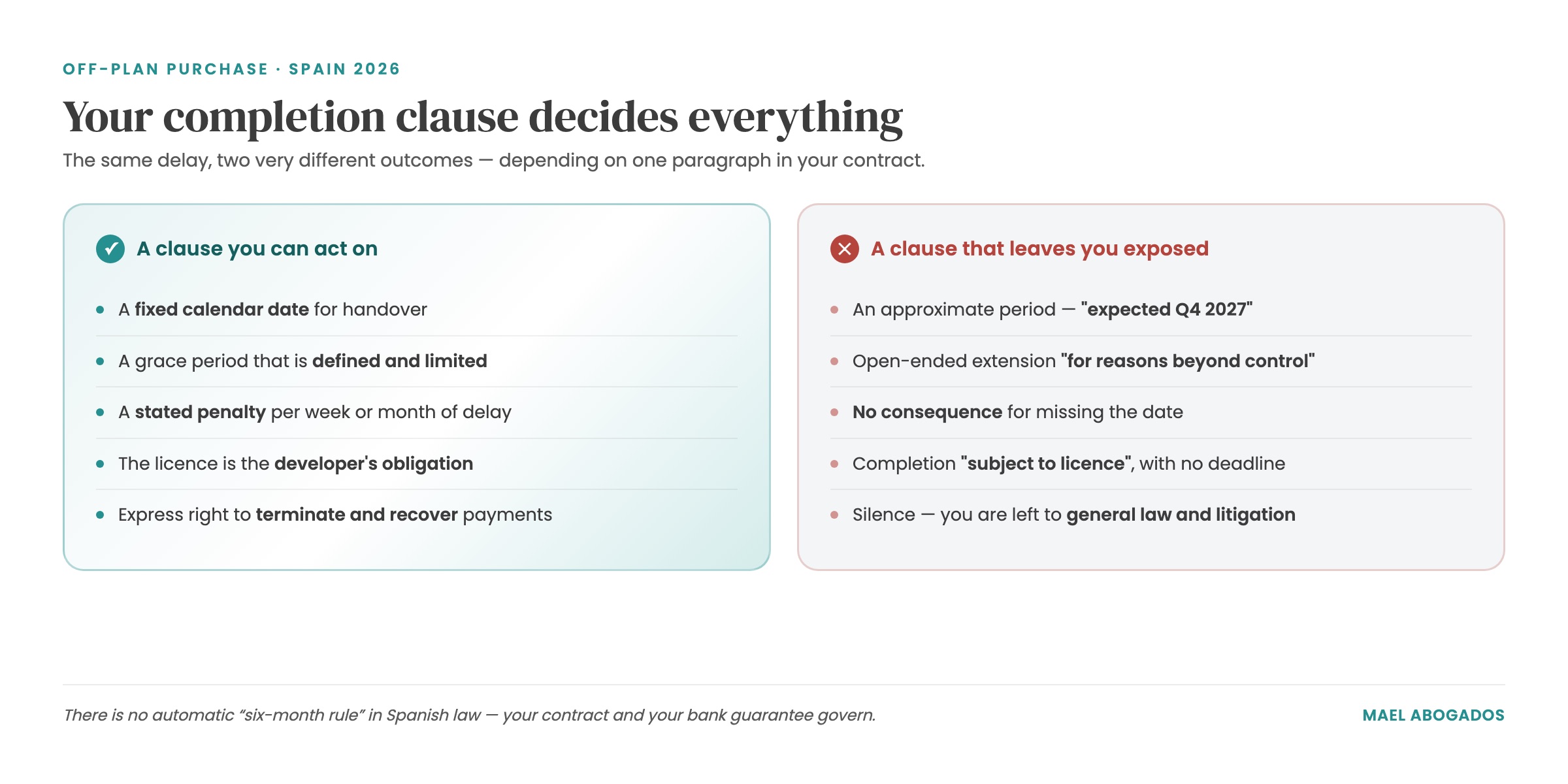 Off-plan delays in Spain: a solid completion clause versus one that leaves the buyer exposed