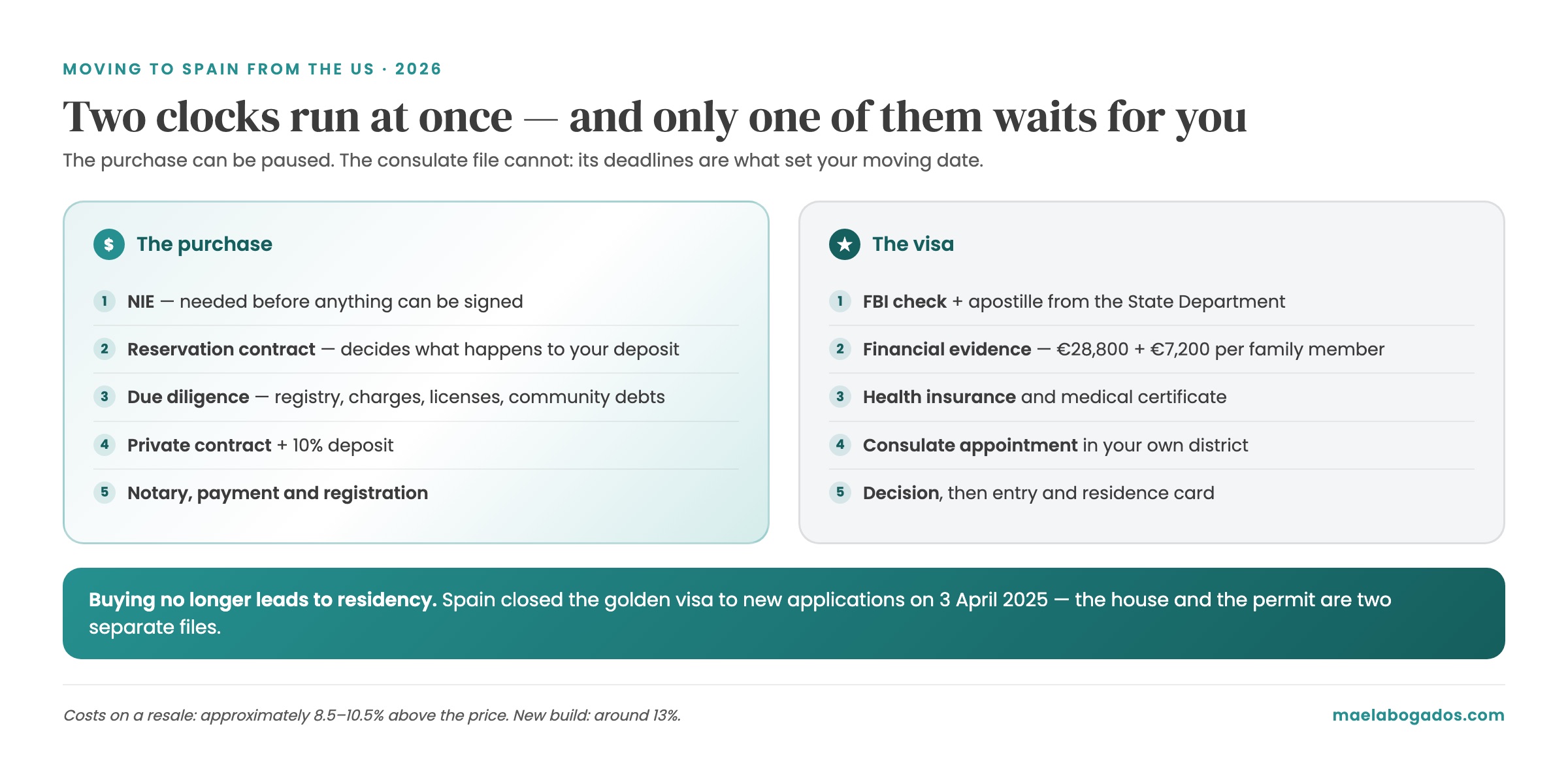 Buying property in Spain as an American: the purchase and the visa timelines side by side
