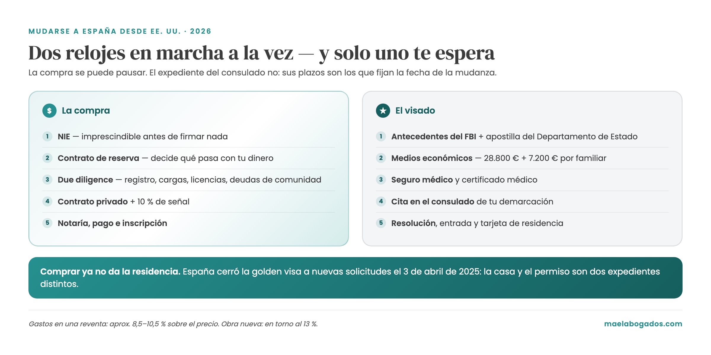 Comprar vivienda en España como estadounidense: los plazos de la compra y del visado, uno junto al otro